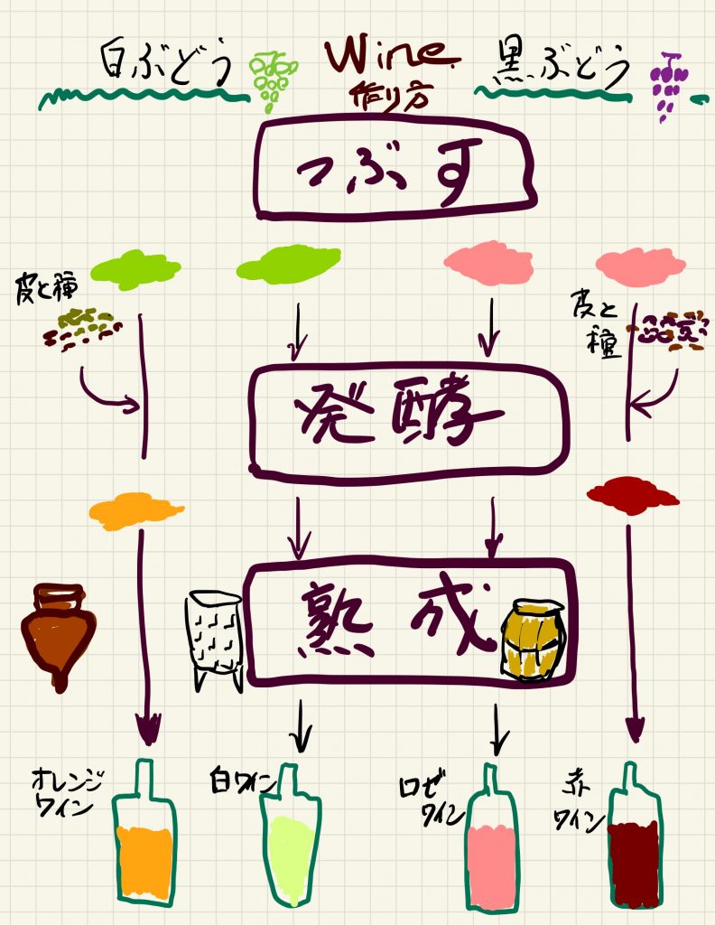 オレンジ ワイン と は